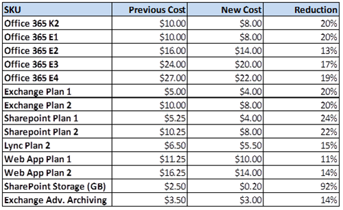 Collabra Networks price chart for Office 365
