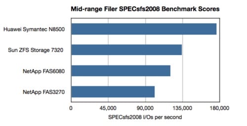 Oracle SPECsfs2008 results