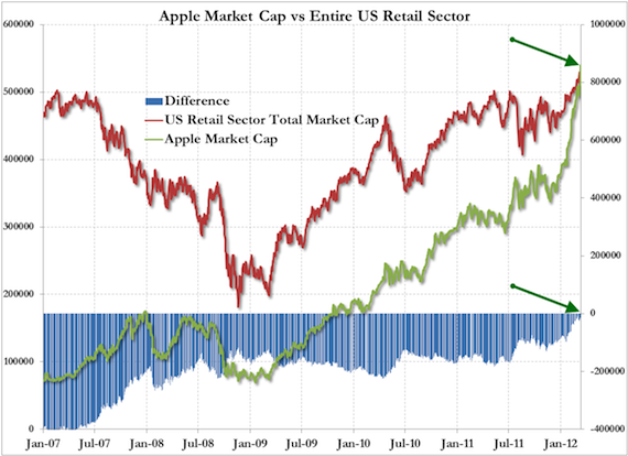 Apple v Retail Sector, credit Standard and Poor