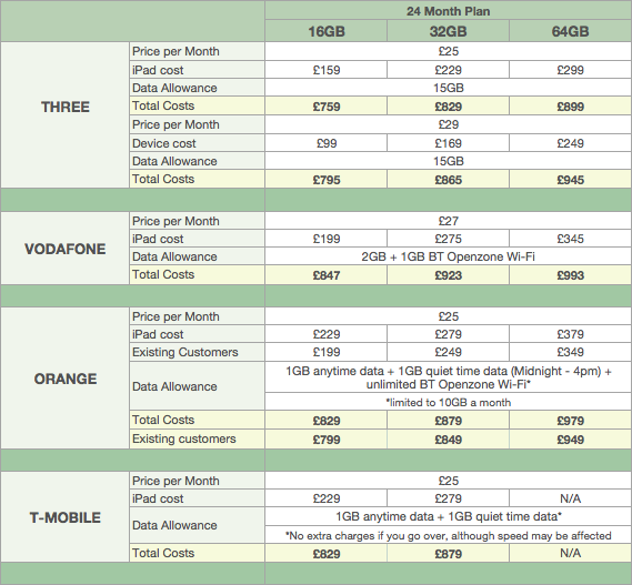 New Apple iPad data tariffs