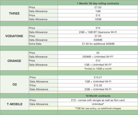 Sim only iPad 3 tariffs