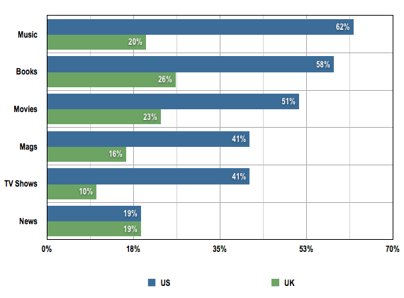 Nielsen US vs US digital content purchasing