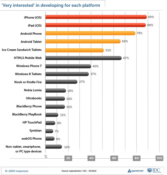 Distribution of developer interest in mobile platforms, January 2012