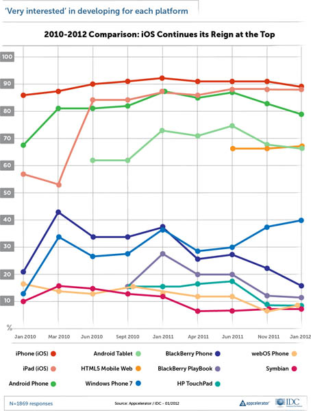 History of developer interest in specific mobile platforms, January 2010 through January 2012