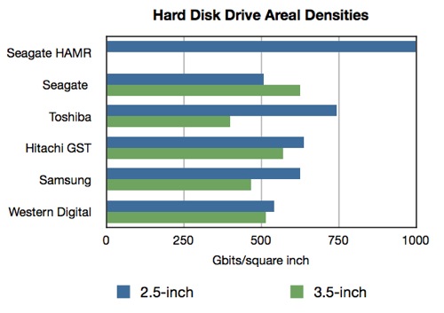 HDD areal densities