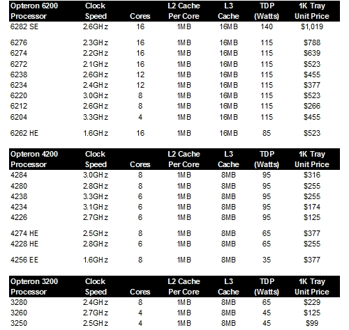 AMD Opteron Bulldozer table