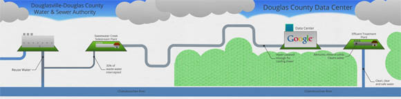 Schematic of Google's Douglas County, Georgia, cooling-water treatment system