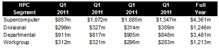 IDC HPC sales 2011