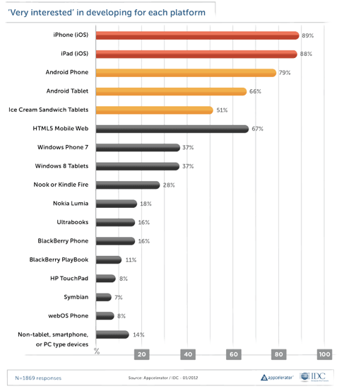 ANDROID_VS_IOS_GRAPH MATT ASAY GOOGLE ANDROID APPLE