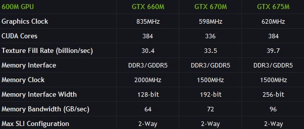 Nvidia Kepler GTX 600M GPUs