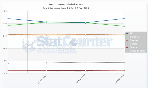 Browser market share for weekend of march 18th 2012