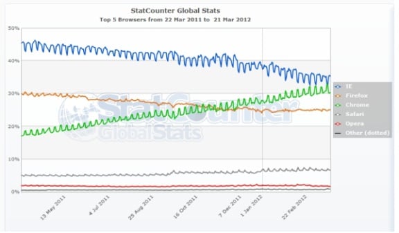 Browser market share one year
