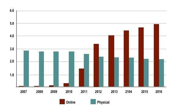 Screen Digest US online vs physical disc views