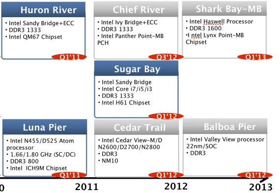 Intel netbook CPU roadmap