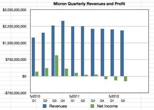 Micron Results Q2 fy2012