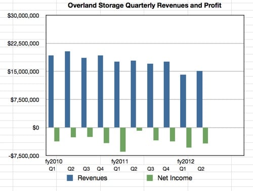 Overland Storage results history Q2 fy 2012