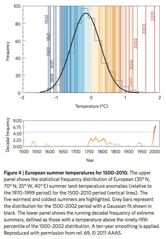 European summer temperatures for 1500–2010