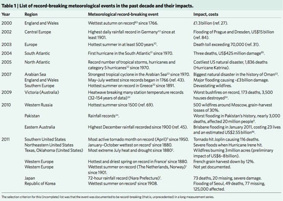 List of record-breaking meteorological events in the past decade and their impacts