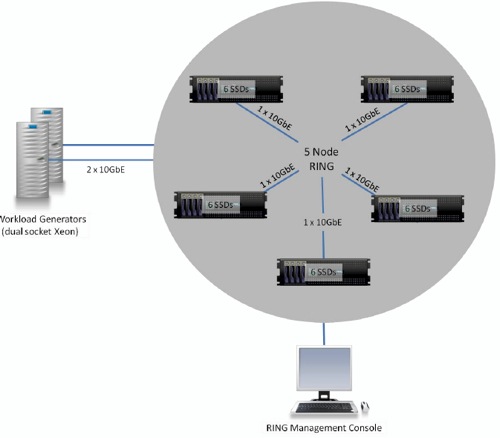 ESG Scality Ring configuration