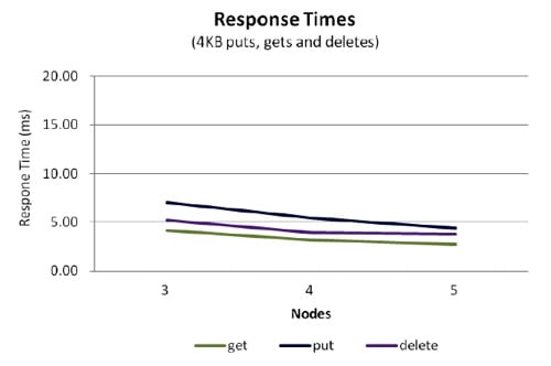 ESG Scality Response Time Chart