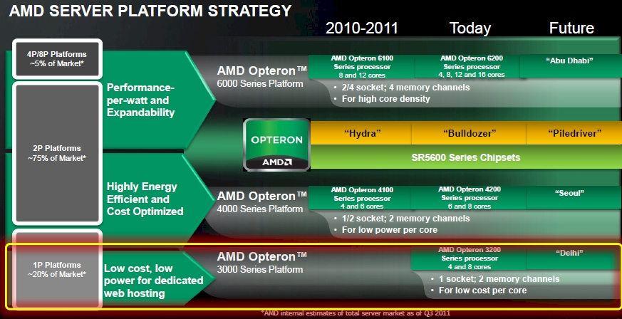 AMD Opteron server roadmaps