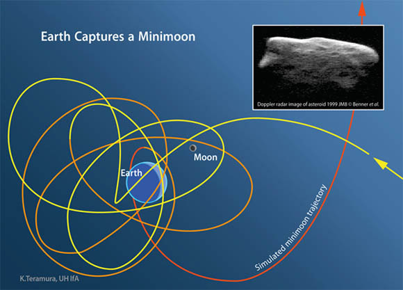 The trajectory of a 'minimoon' temporarily captured by the Earth's gravitational field