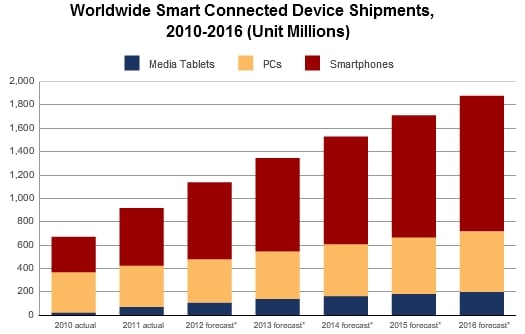 IDC smart connected devices