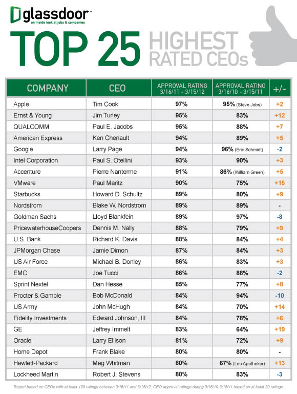 Glassdoor's 'Top 25 Highest Rated CEOs'