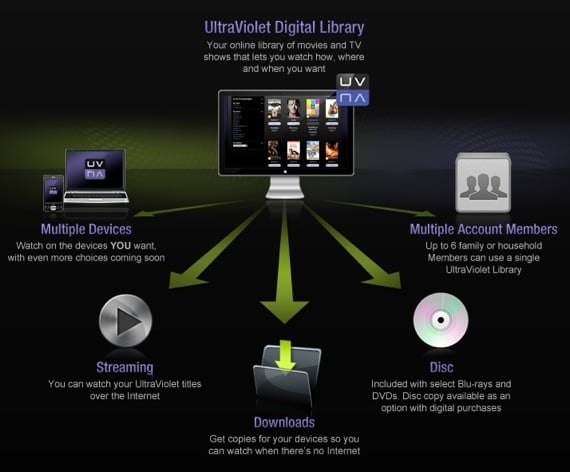 How UltraViolet works