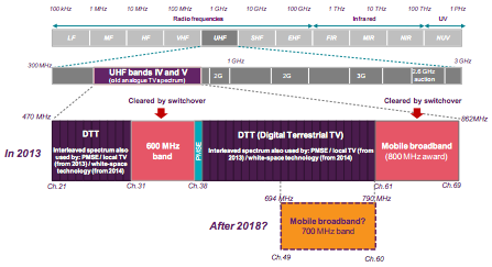 Ofcom's map showing spectrum usage