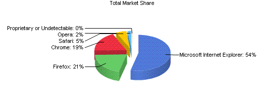 IE Market Share, credit Net Market Share