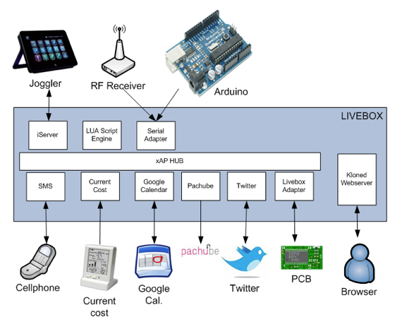 Home Automation Hub