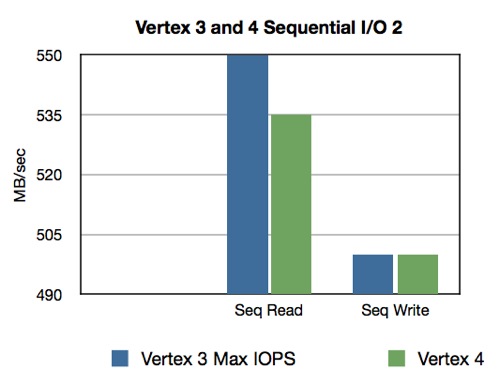 Vertex 3 and 4 MB/sec