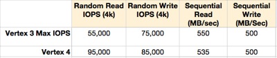 Vertex 3 and 4 I/O specs