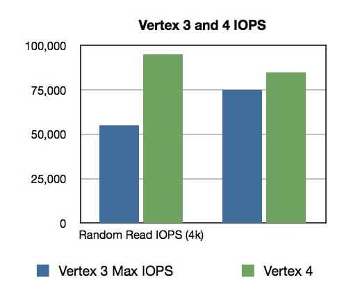 Vertex 3 and 4 IOPS