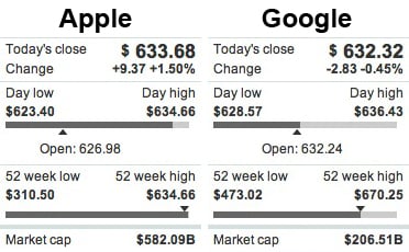 Share prices of Apple and Google stock at market close on April 5, 2012