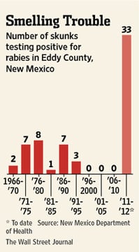 Rabid-skunk statistics for Eddy County, New Mexico