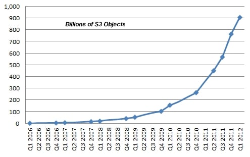 Amazon AWS S3 objects