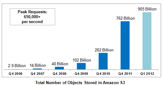 Amazon AWS S3 Q4 data