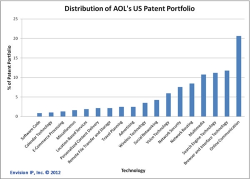 AOL patent graph