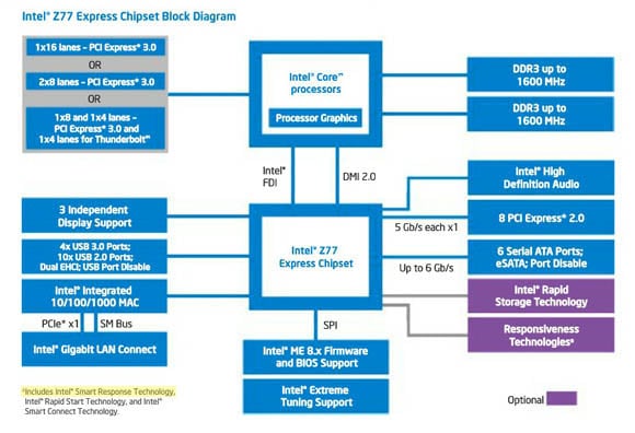 Intel Z77 Express Chipset block diagram
