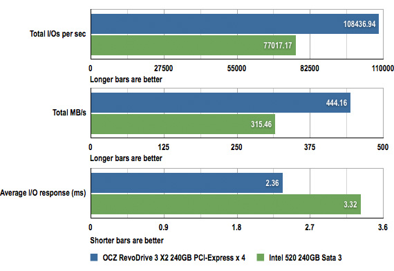 OCZ RevoDrive 3 X2 240GB PCI-E SSD