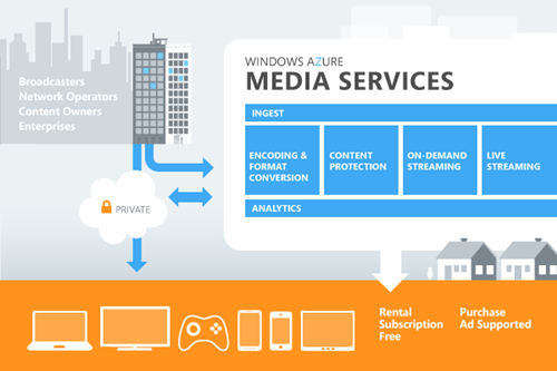 Azure Media Services