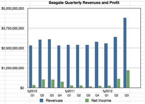 Seagate financials to Q3 fy2012