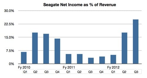 SEagate profit percentage