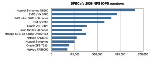 Oracle ZFS 7420 SPECsfs2008 chart