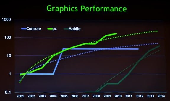 Nvidia mobile GPU performance forecast: Souce: Anandtech