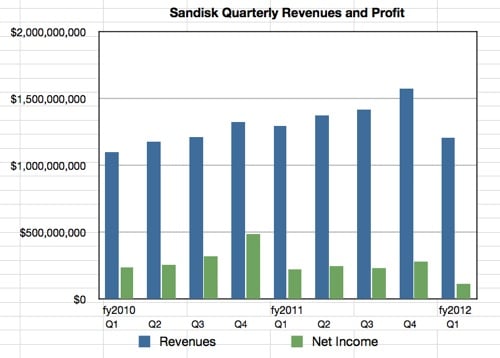 Sandisk quarterly financials