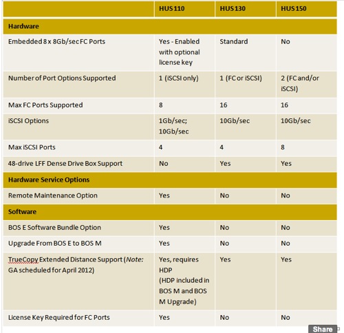 HUS Port Feature Matrix