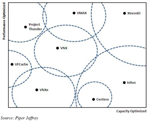 Xtremio in EMC's product space